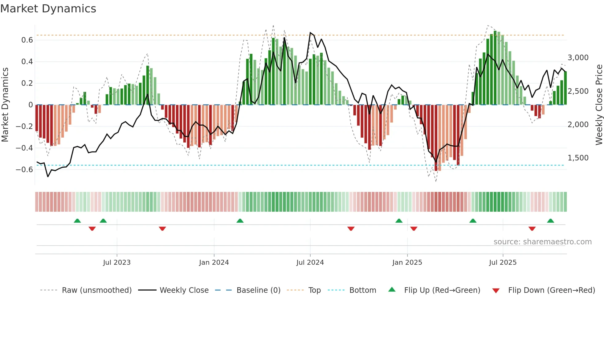 DATAPATTNS weekly Market Dynamics chart