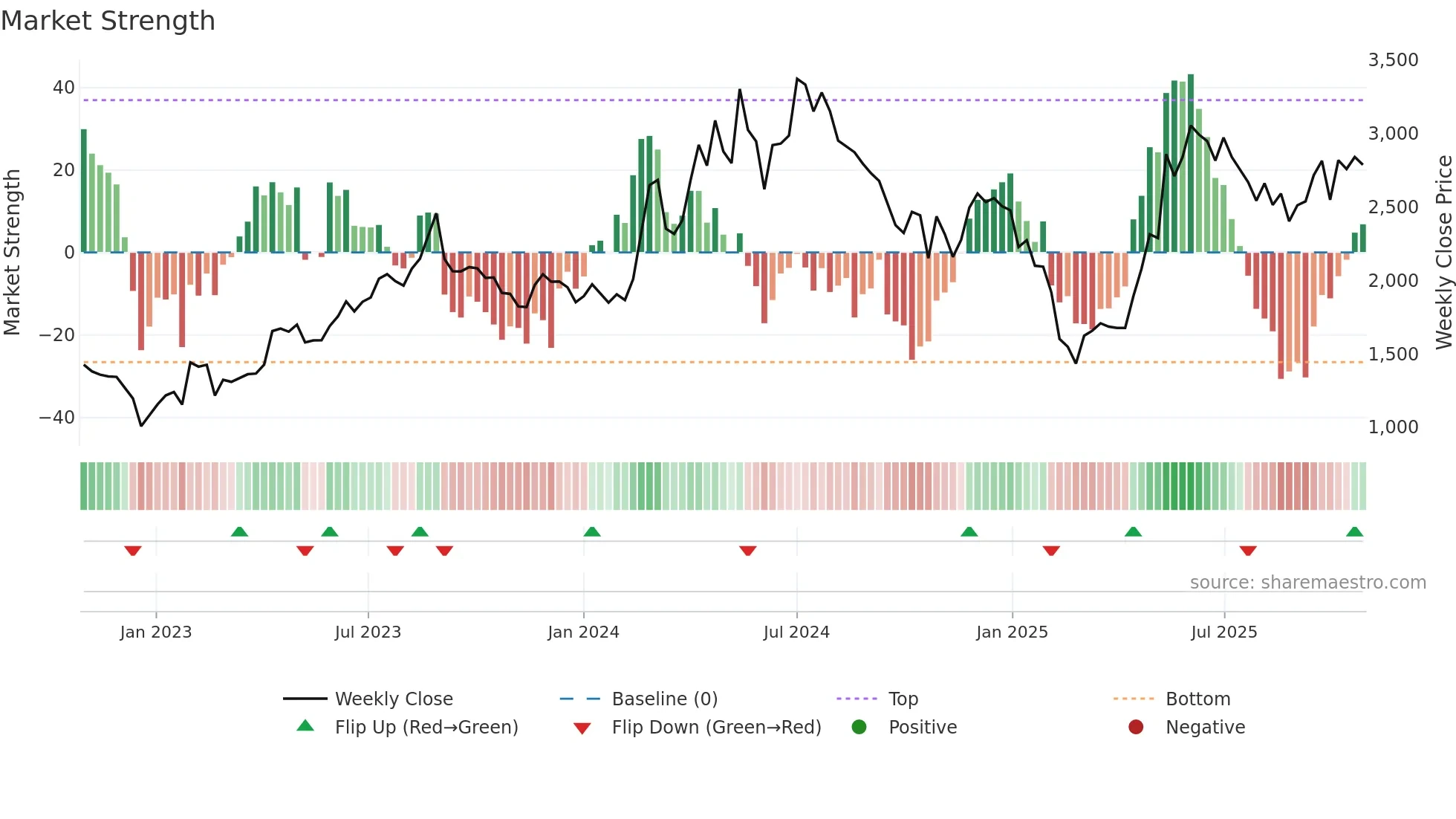 DATAPATTNS weekly Market Strength chart