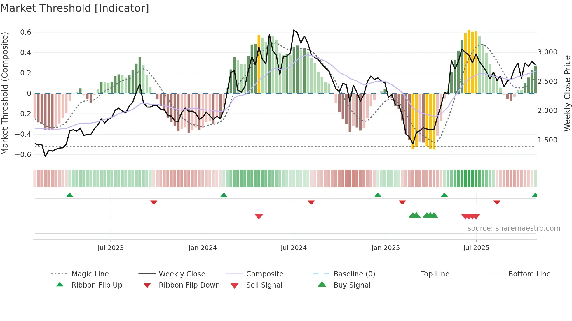 DATAPATTNS weekly Market Threshold chart