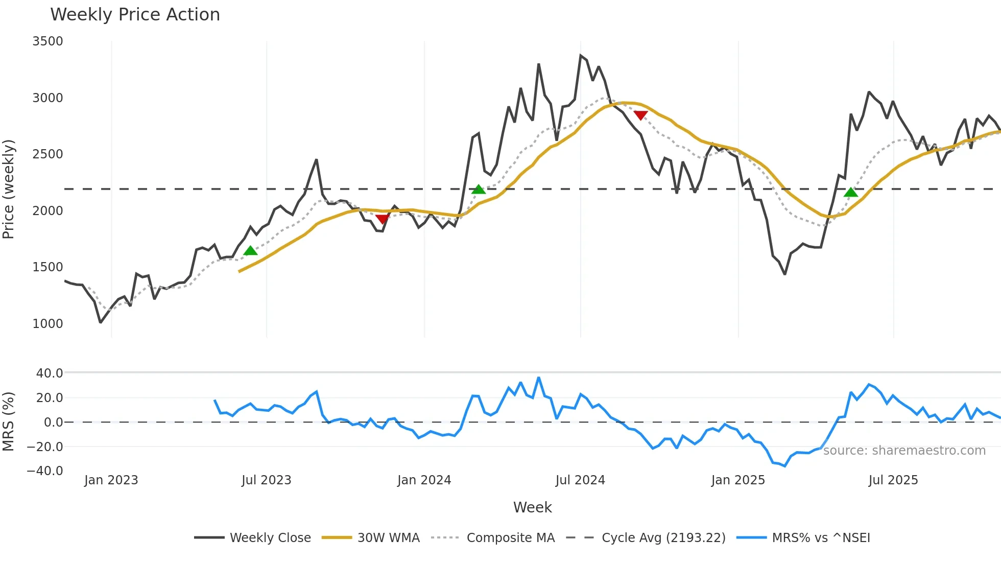 DATAPATTNS weekly Price Action chart, closing 2025-10-27