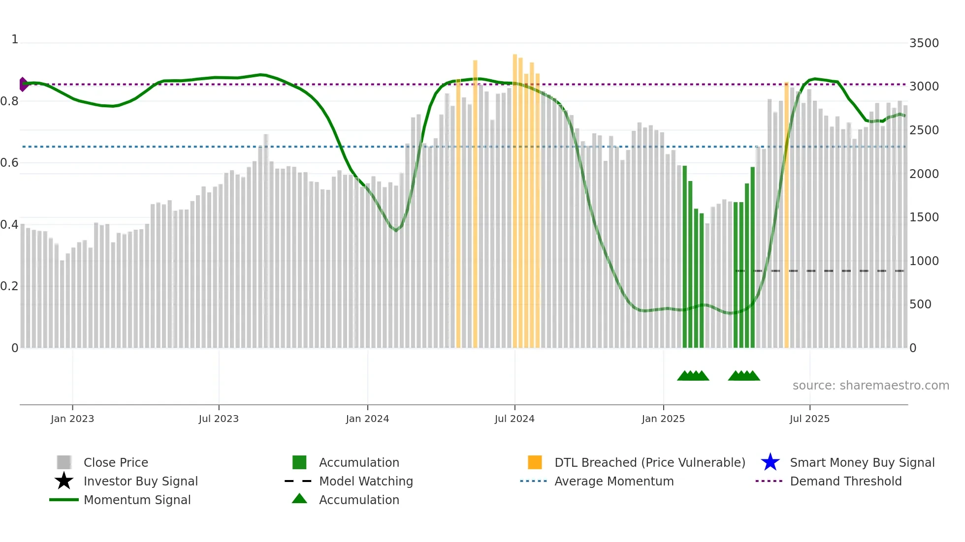 DATAPATTNS weekly Smart Money chart