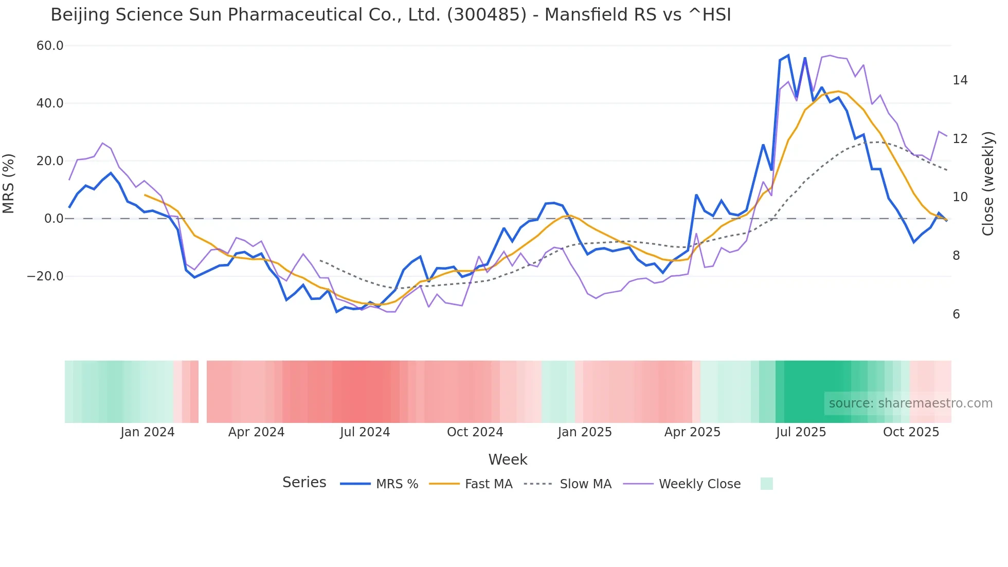 300485 Mansfield Relative Strength chart