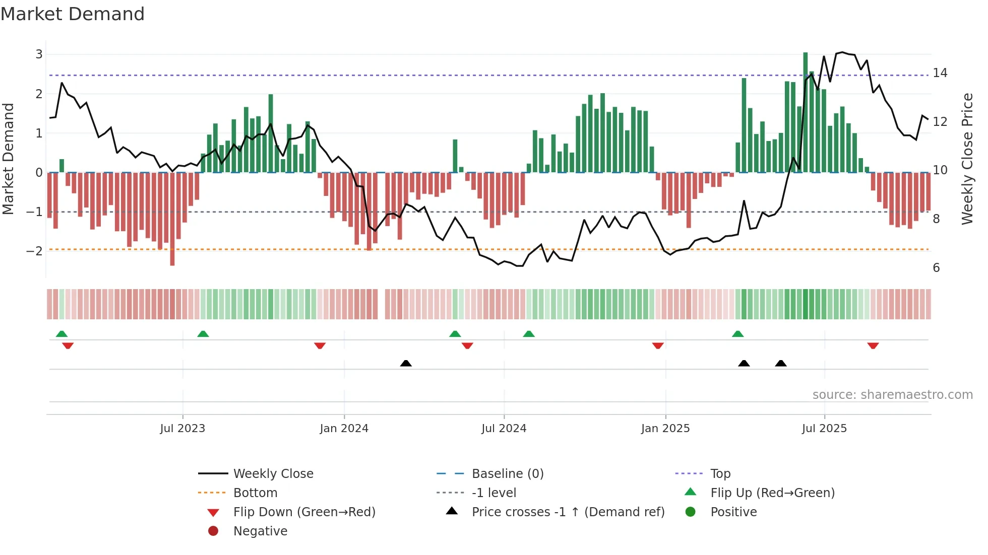 300485 weekly Market Demand chart