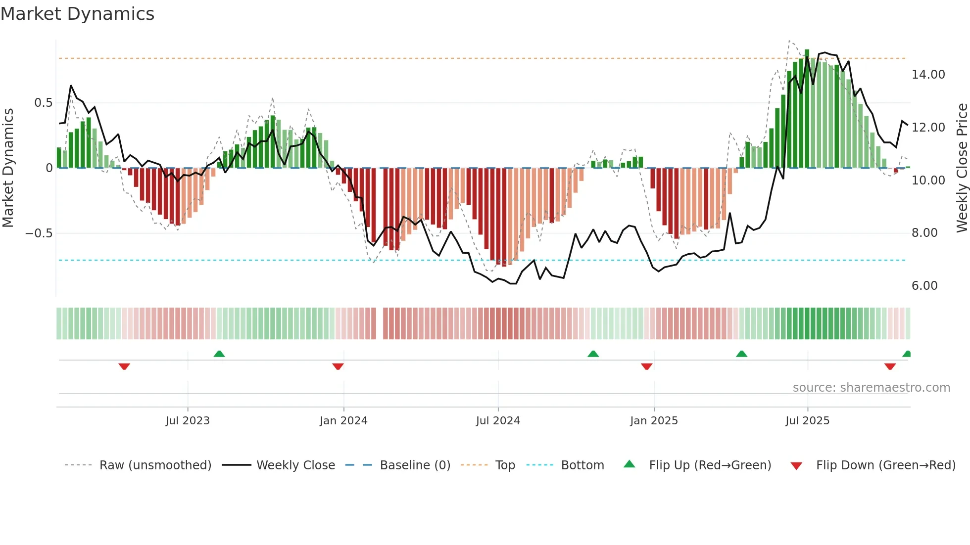 300485 weekly Market Dynamics chart