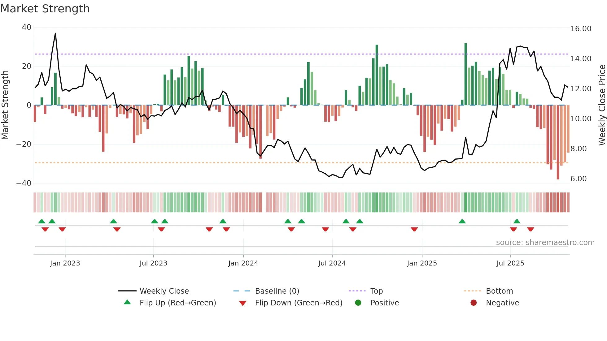 300485 weekly Market Strength chart