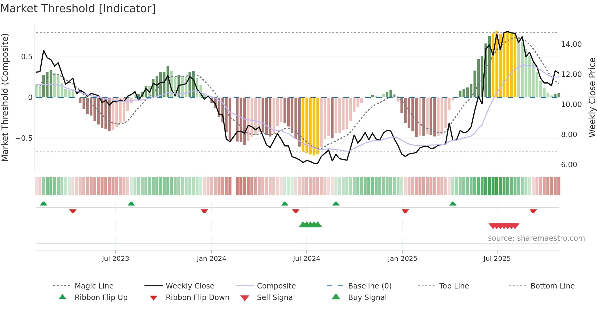 300485 weekly Market Threshold chart