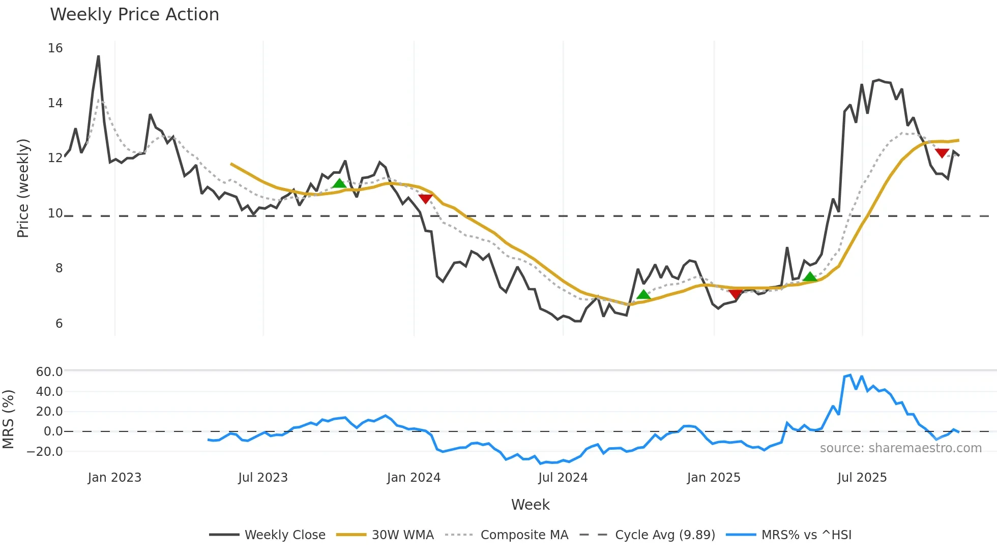 300485 weekly Price Action chart, closing 2025-10-27