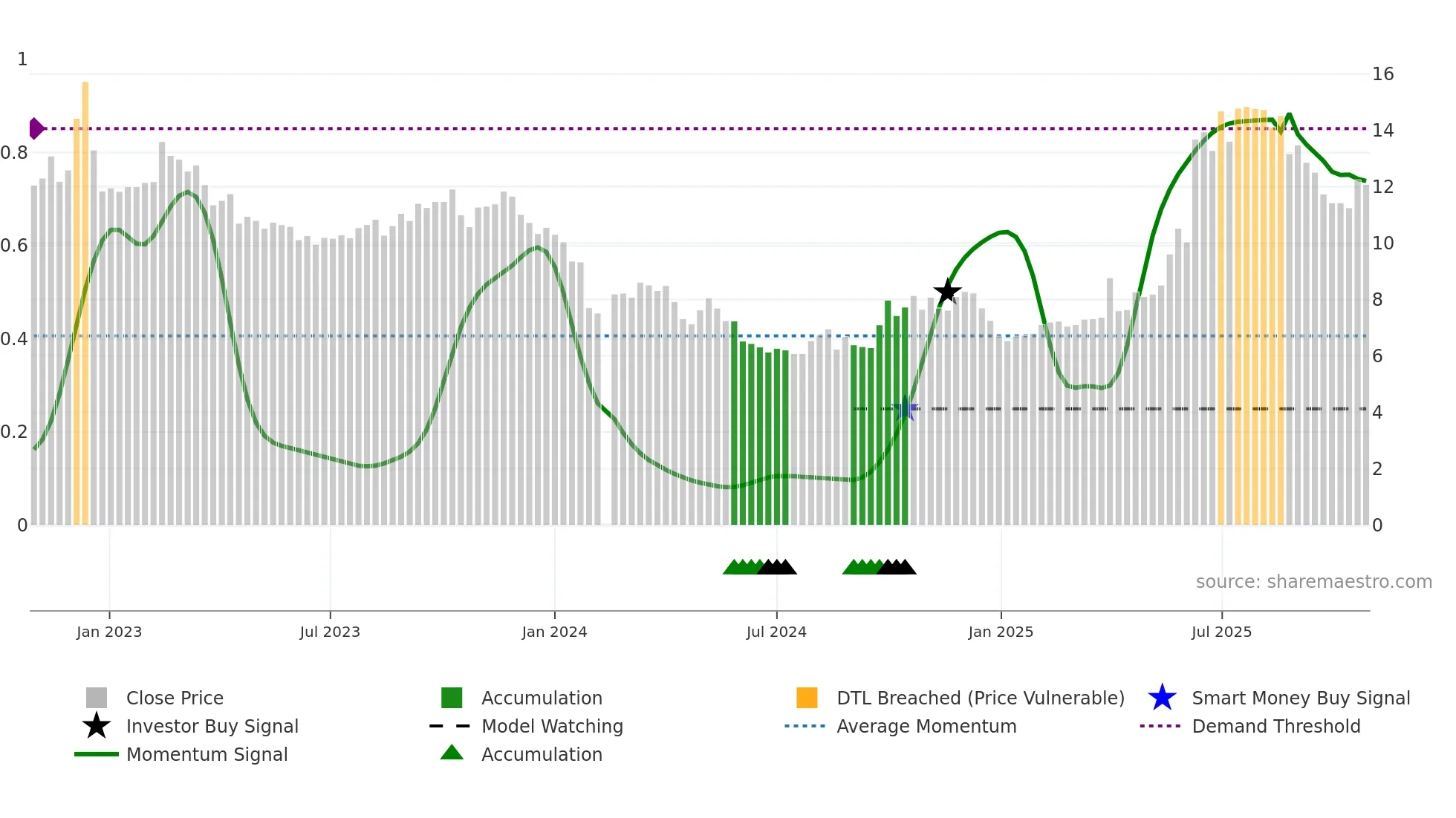 300485 weekly Smart Money chart