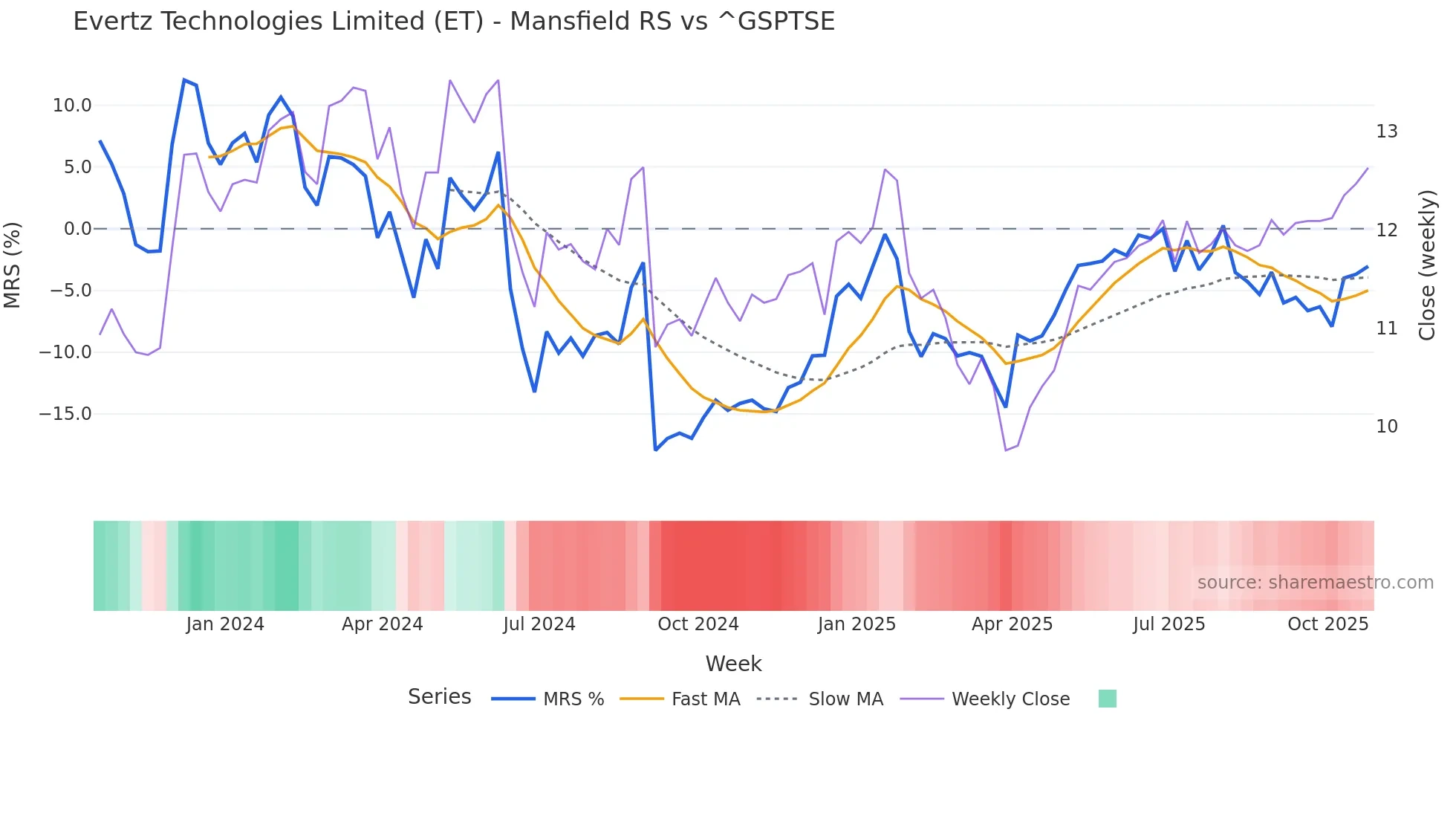 ET Mansfield Relative Strength chart
