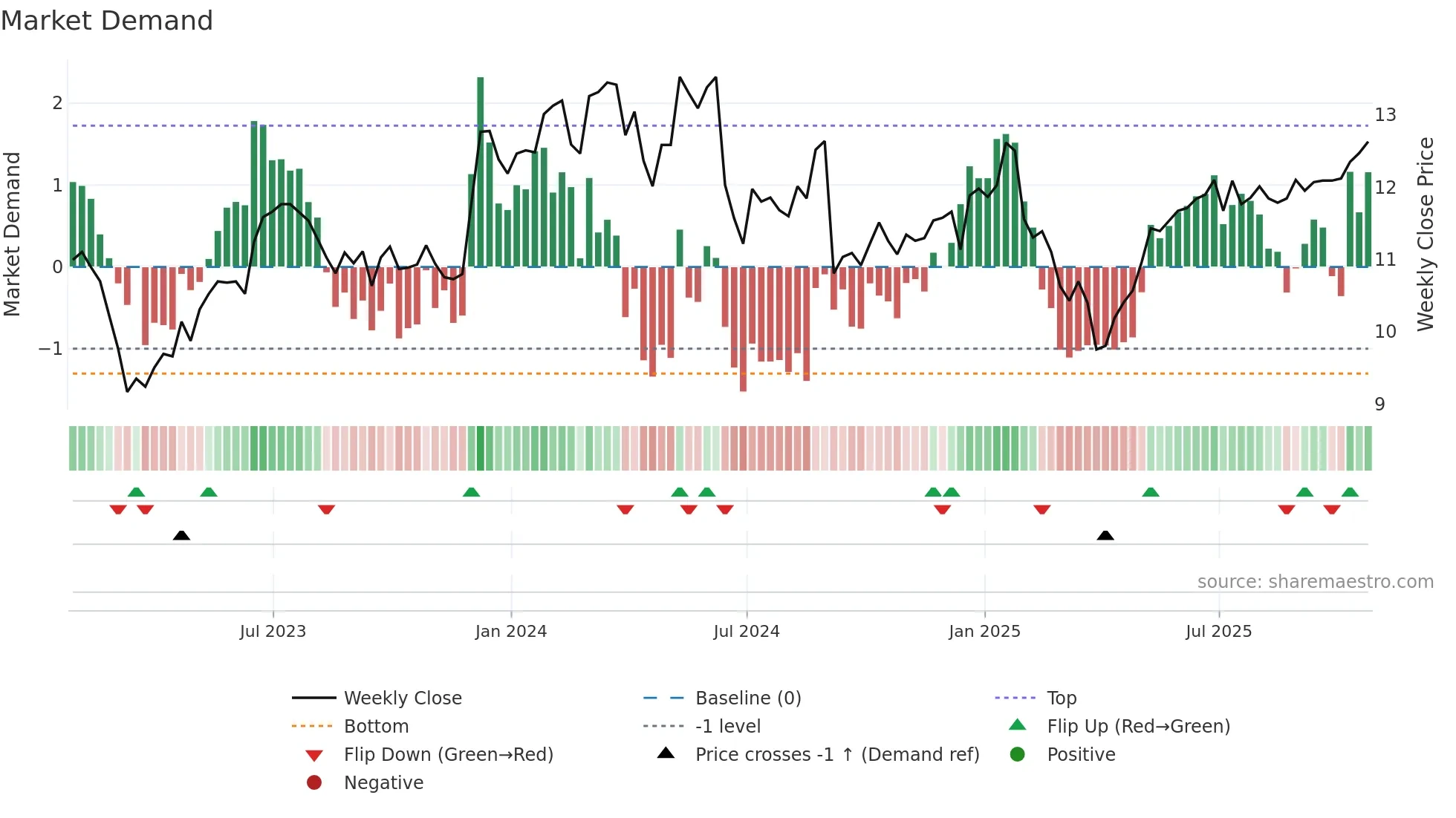 ET weekly Market Demand chart