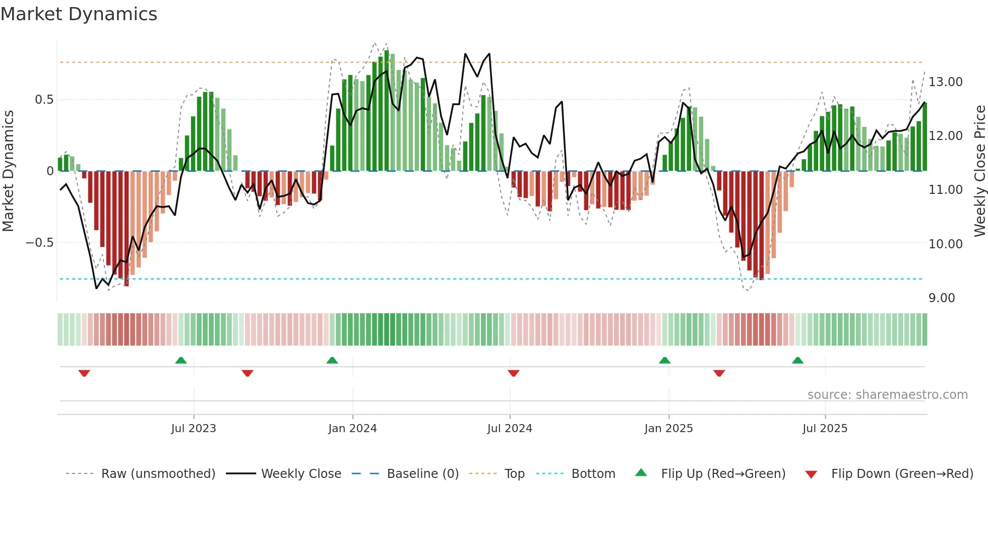 ET weekly Market Dynamics chart