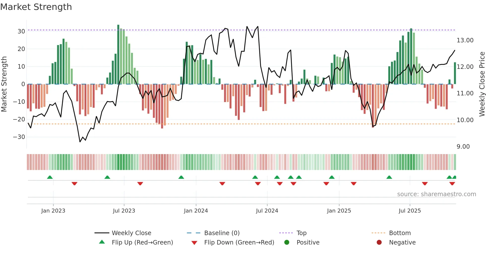 ET weekly Market Strength chart