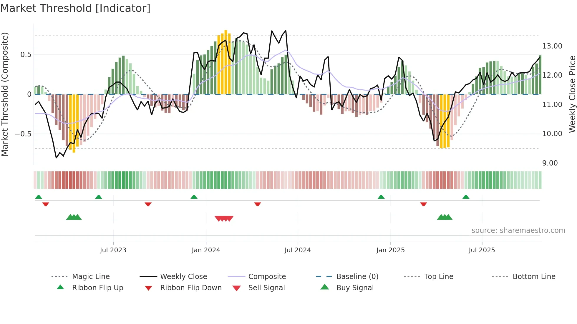 ET weekly Market Threshold chart
