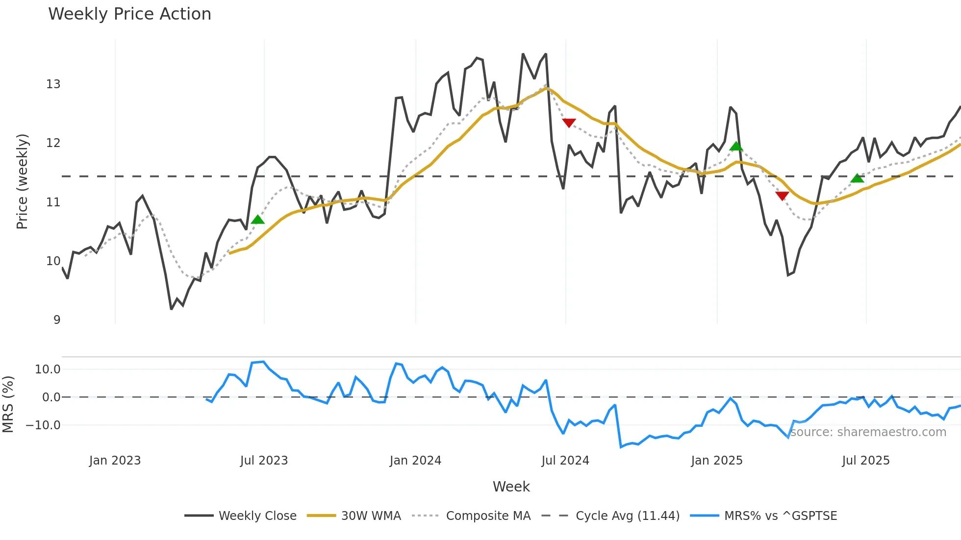 ET weekly Price Action chart, closing 2025-10-24