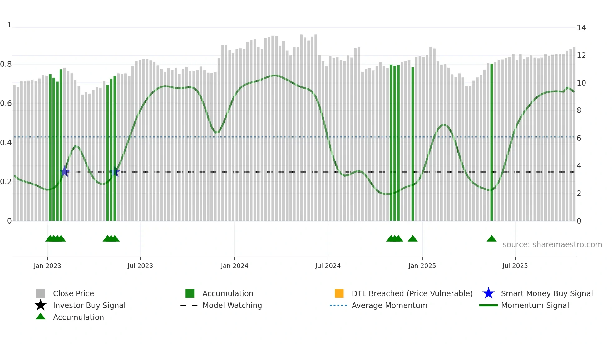 ET weekly Smart Money chart