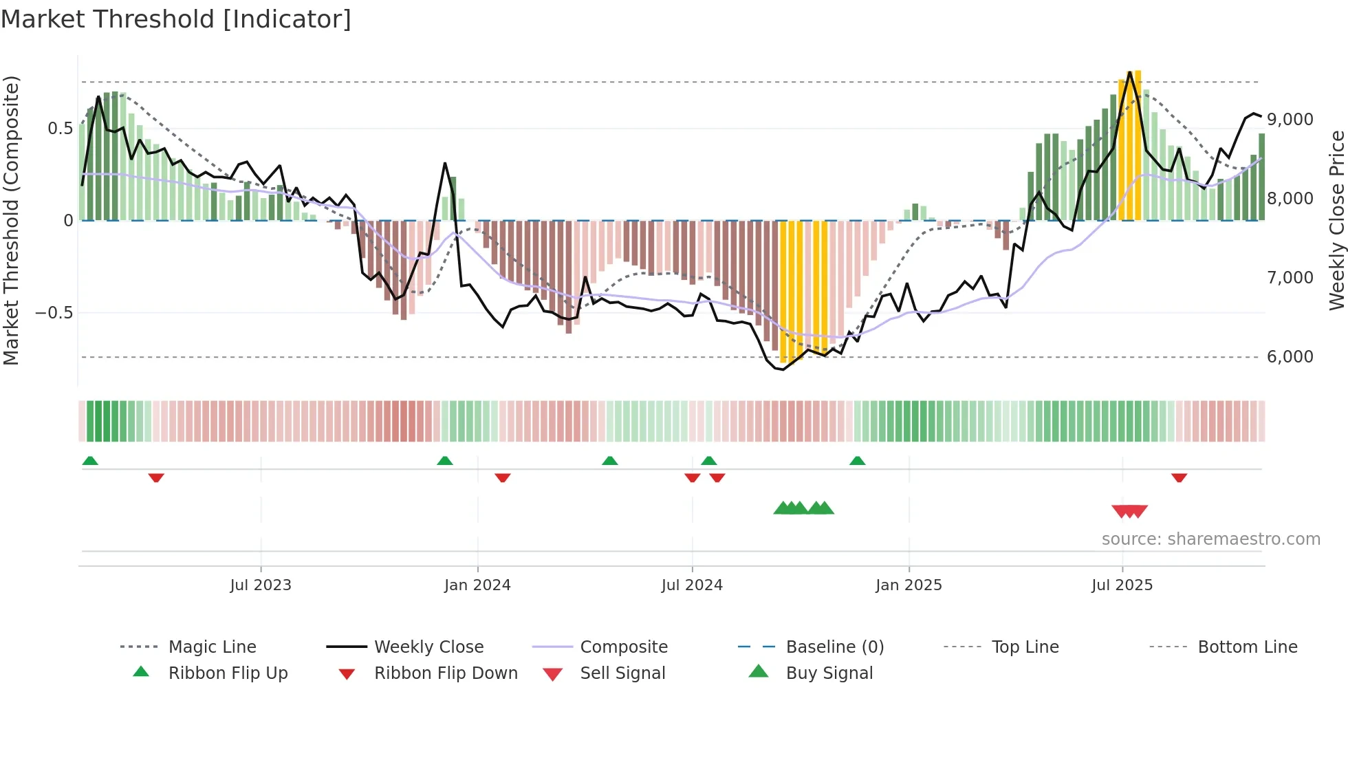 00806K weekly Market Threshold chart