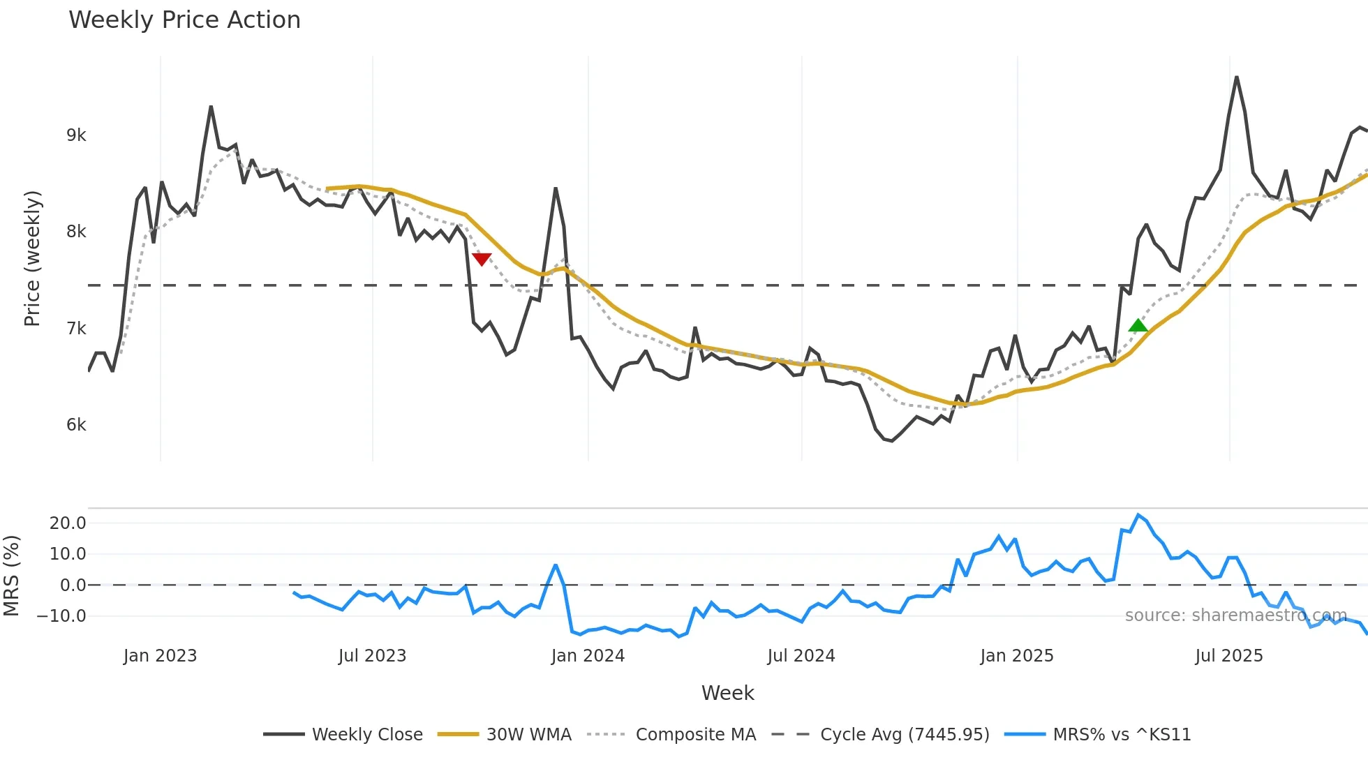 00806K weekly Price Action chart, closing 2025-10-27