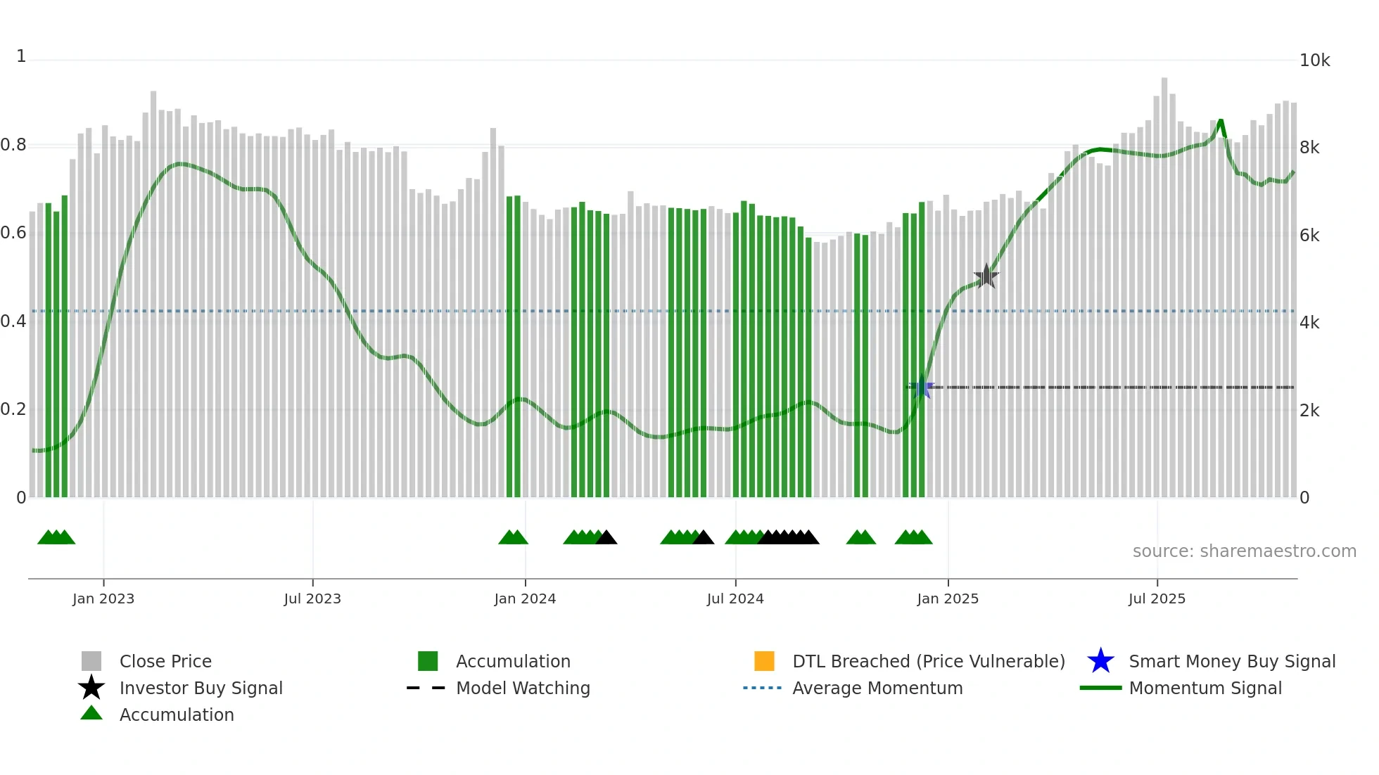 00806K weekly Smart Money chart