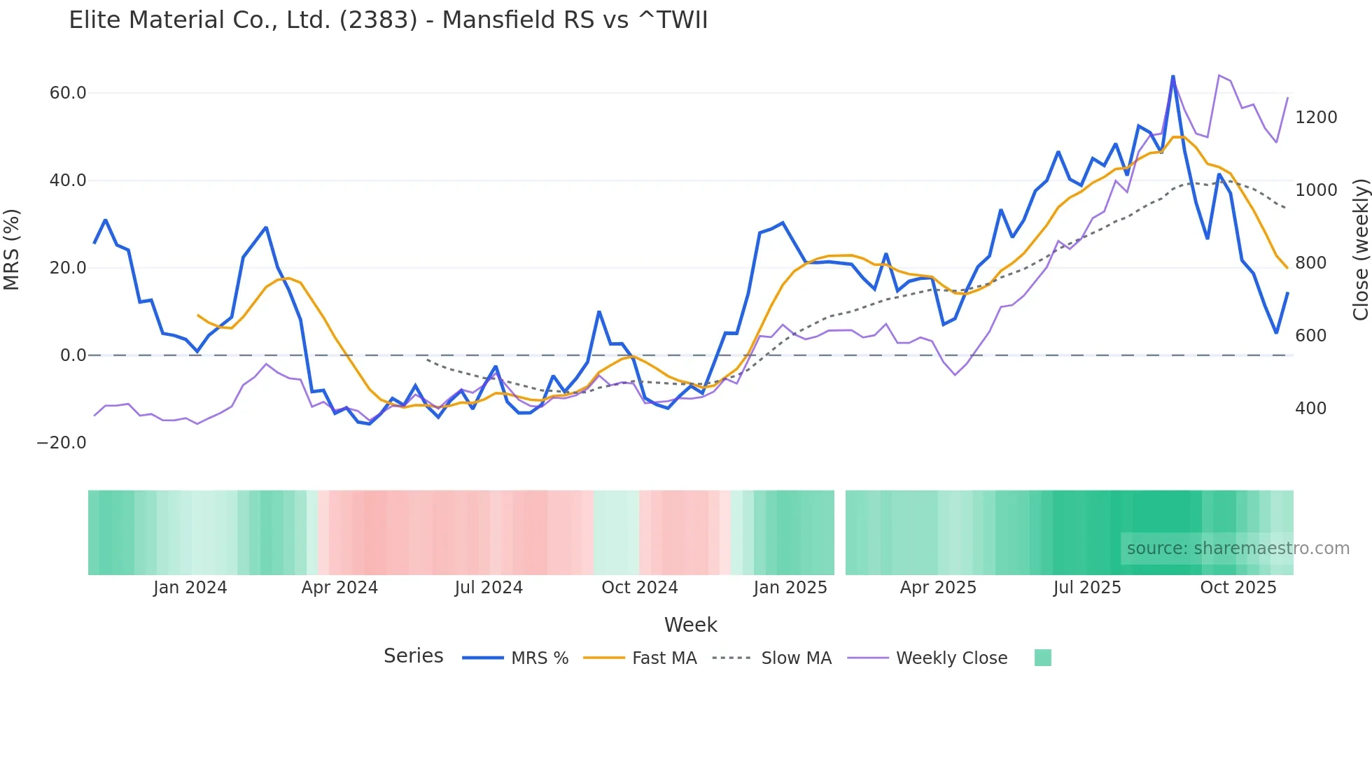 2383 Mansfield Relative Strength chart