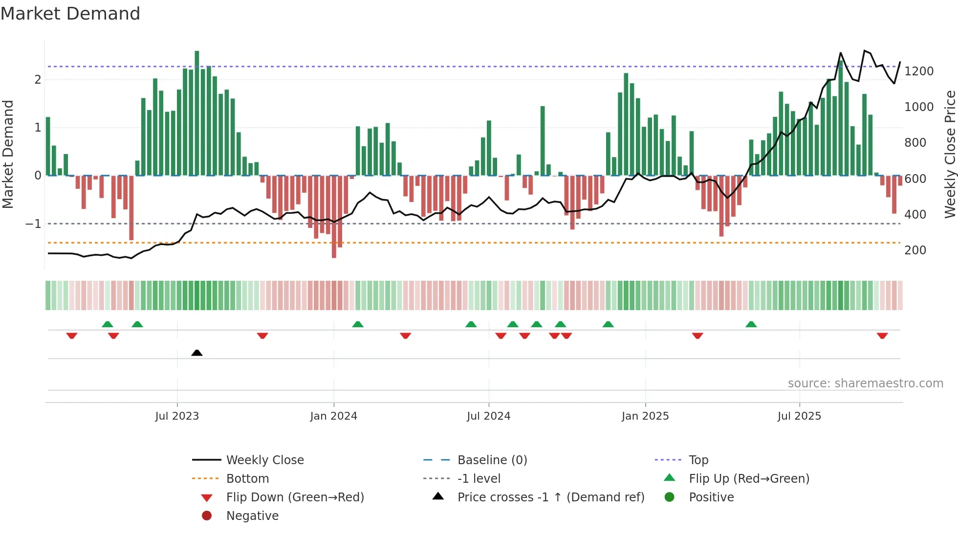 2383 weekly Market Demand chart