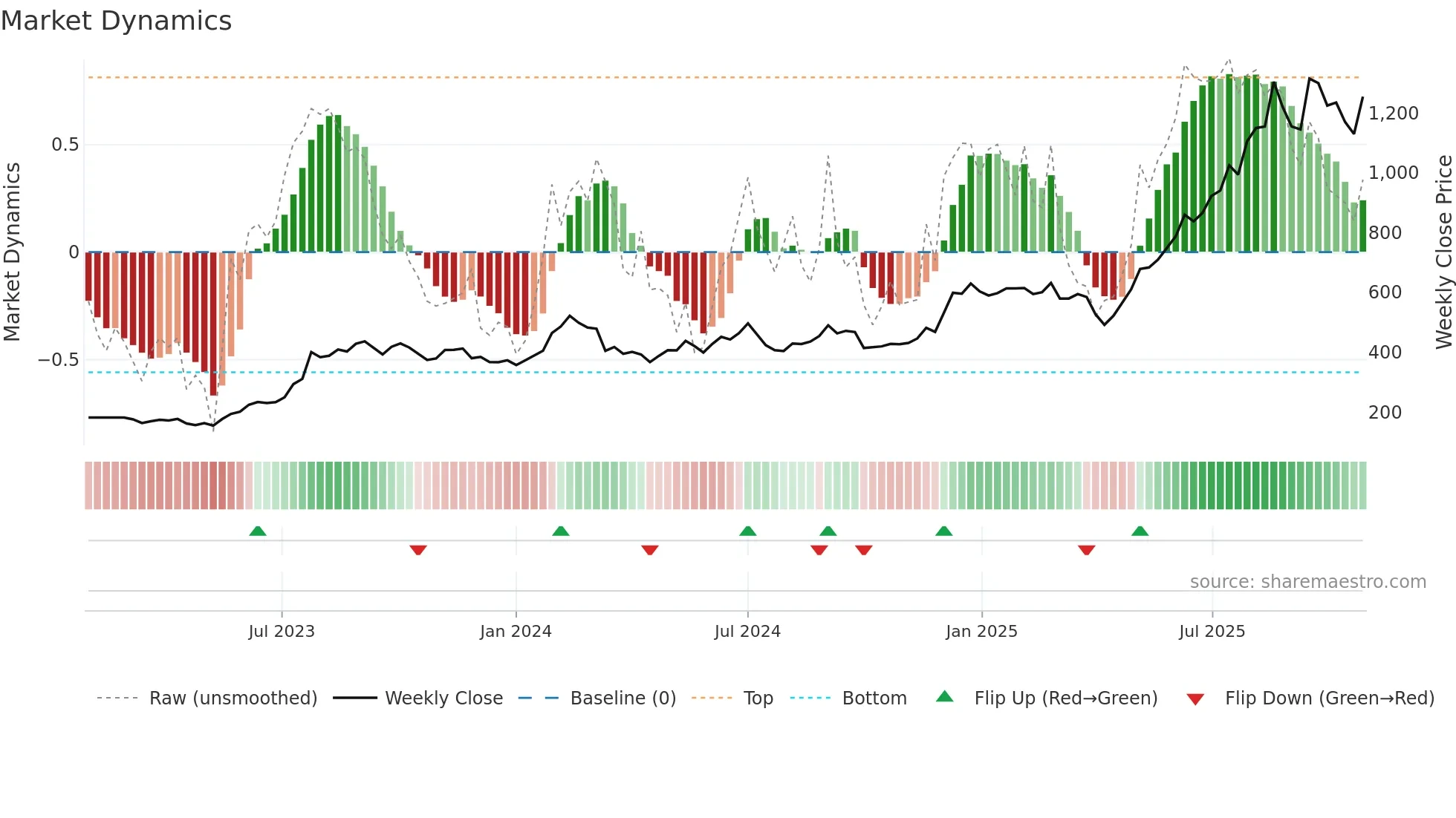 2383 weekly Market Dynamics chart