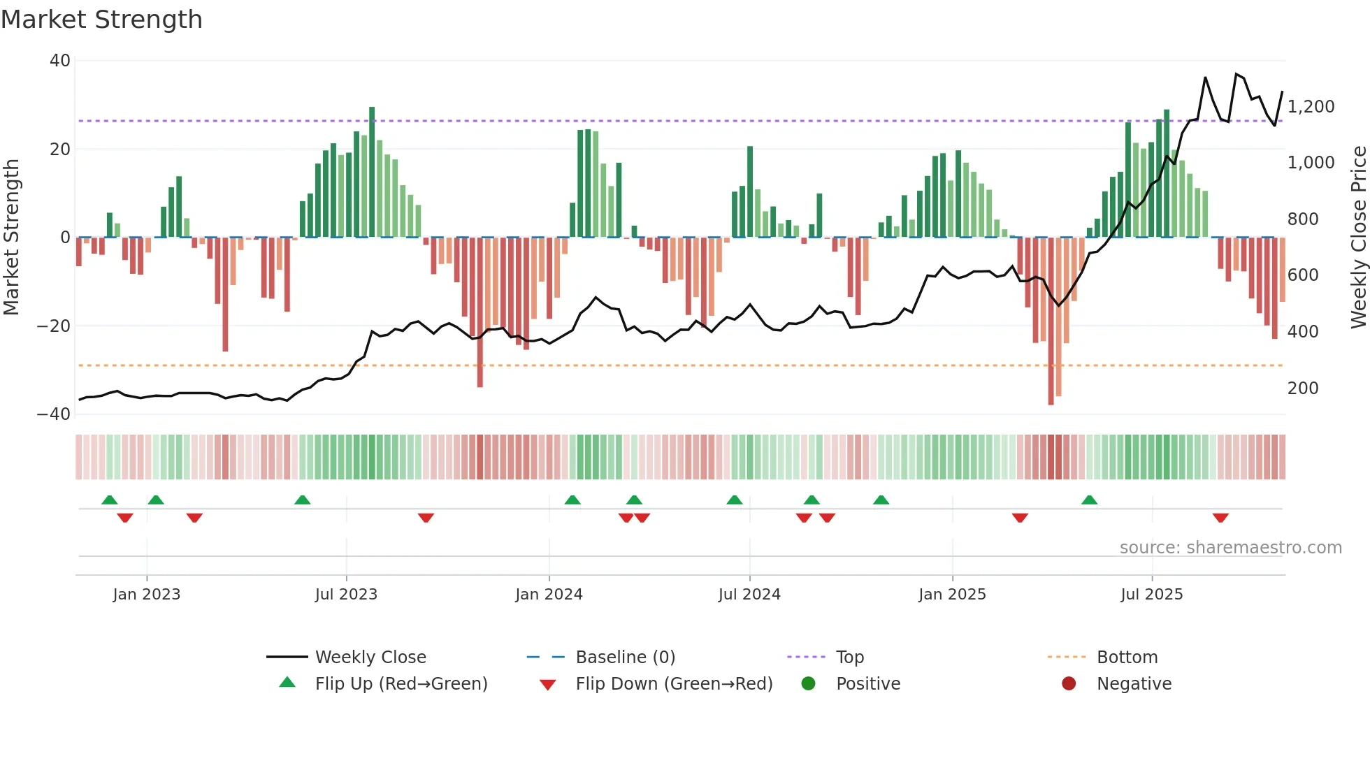 2383 weekly Market Strength chart