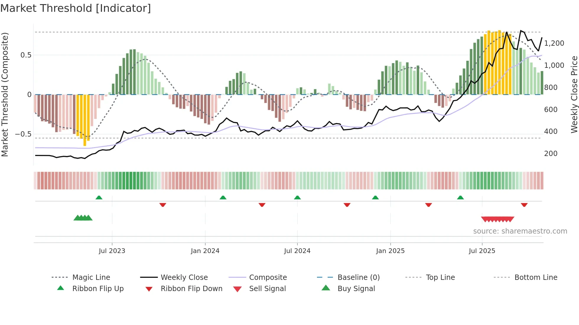 2383 weekly Market Threshold chart