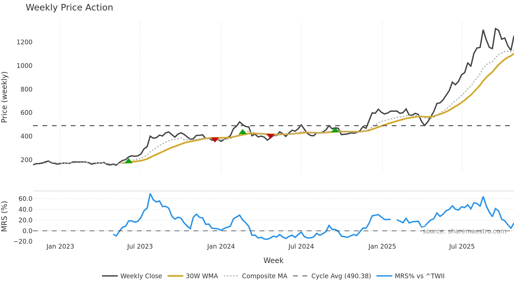 2383 weekly Price Action chart, closing 2025-10-27