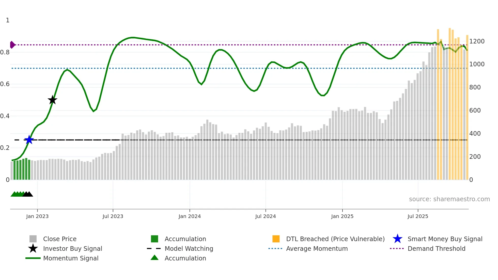 2383 weekly Smart Money chart