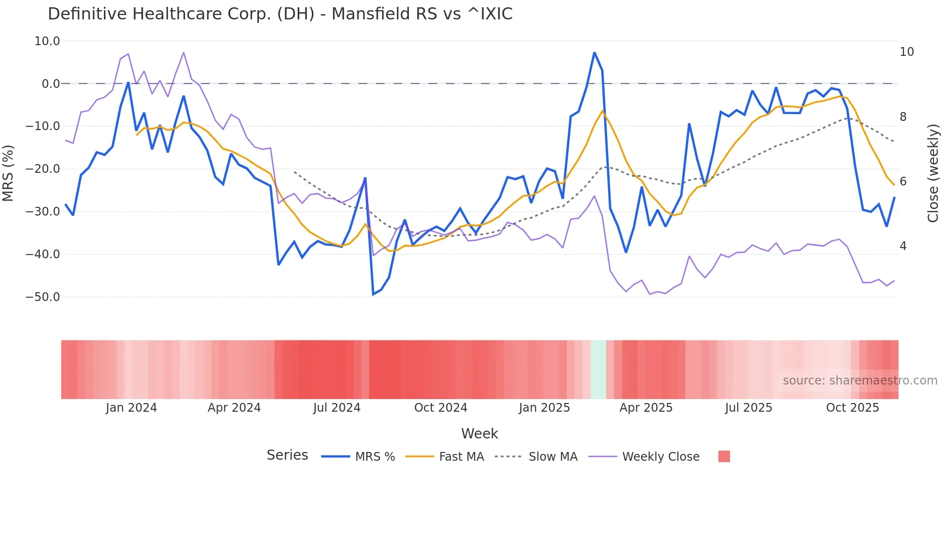 DH Mansfield Relative Strength chart
