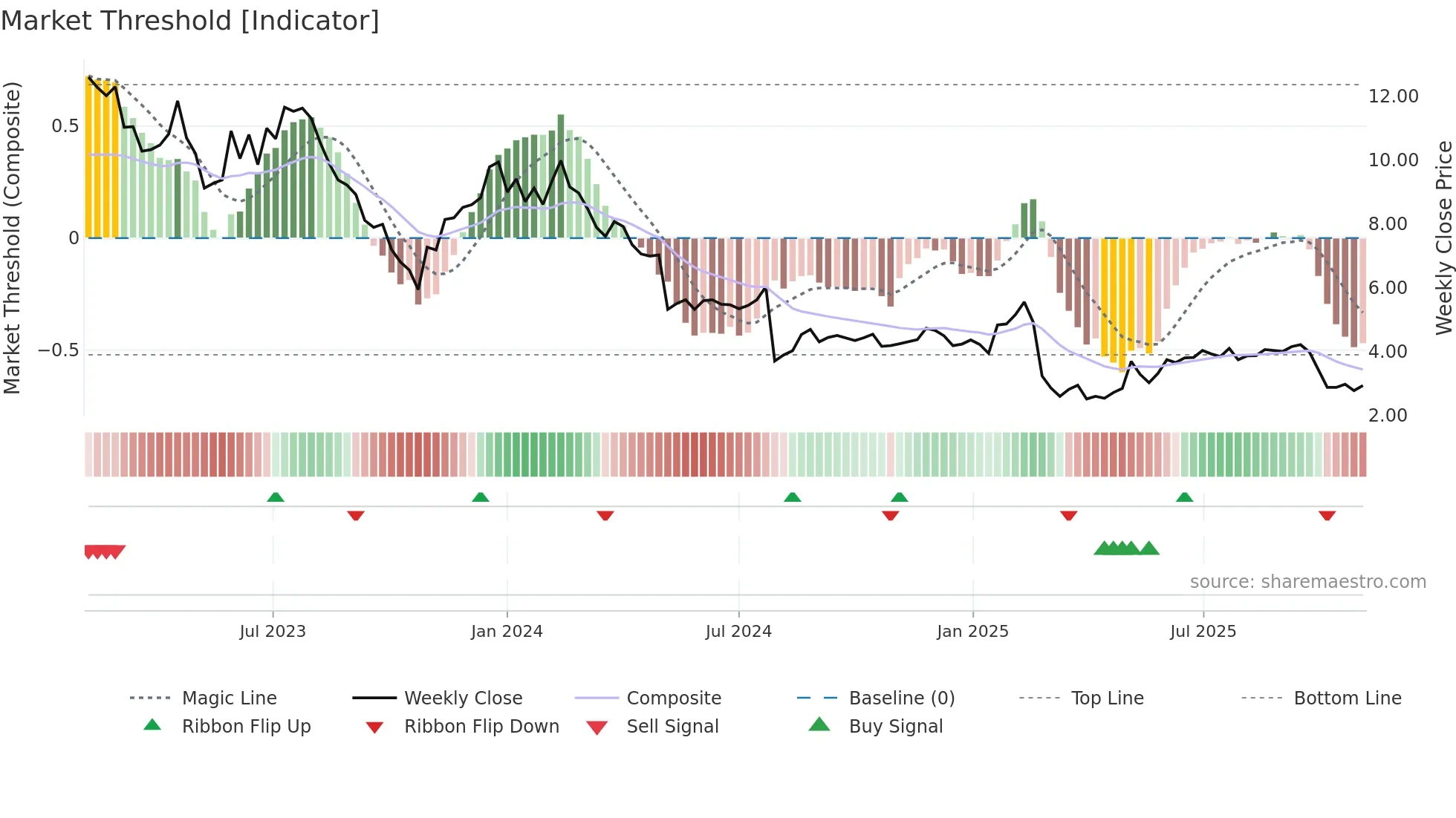 DH weekly Market Threshold chart