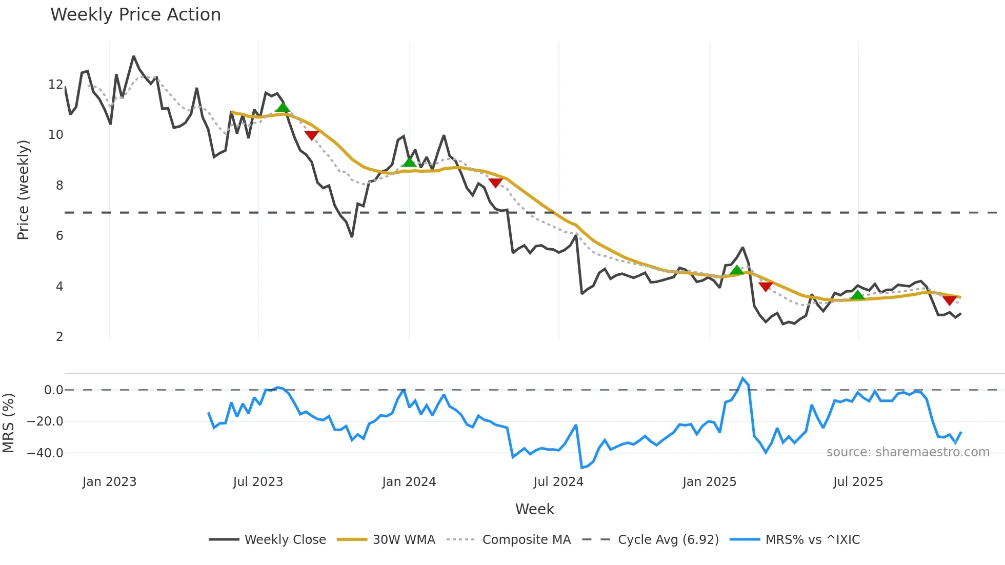 DH weekly Price Action chart, closing 2025-11-03