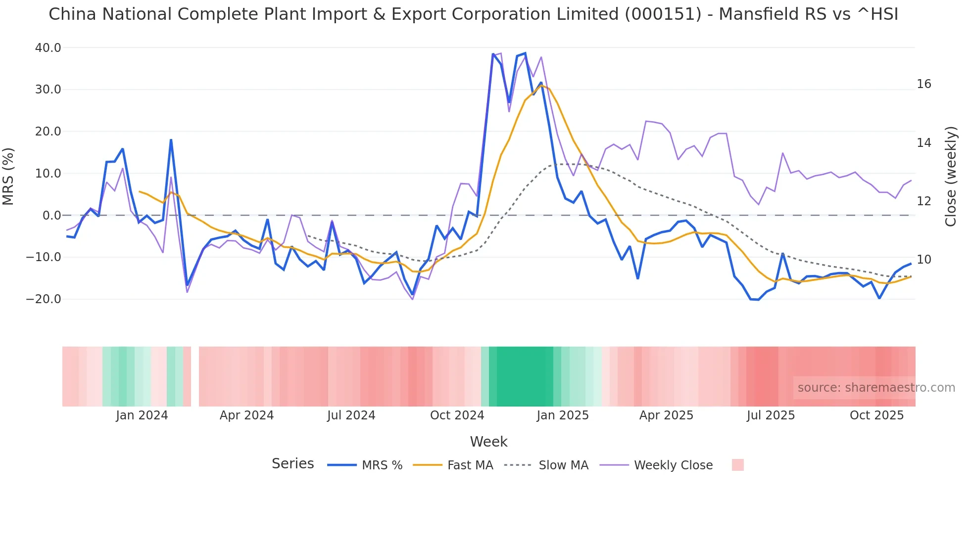 000151 Mansfield Relative Strength chart