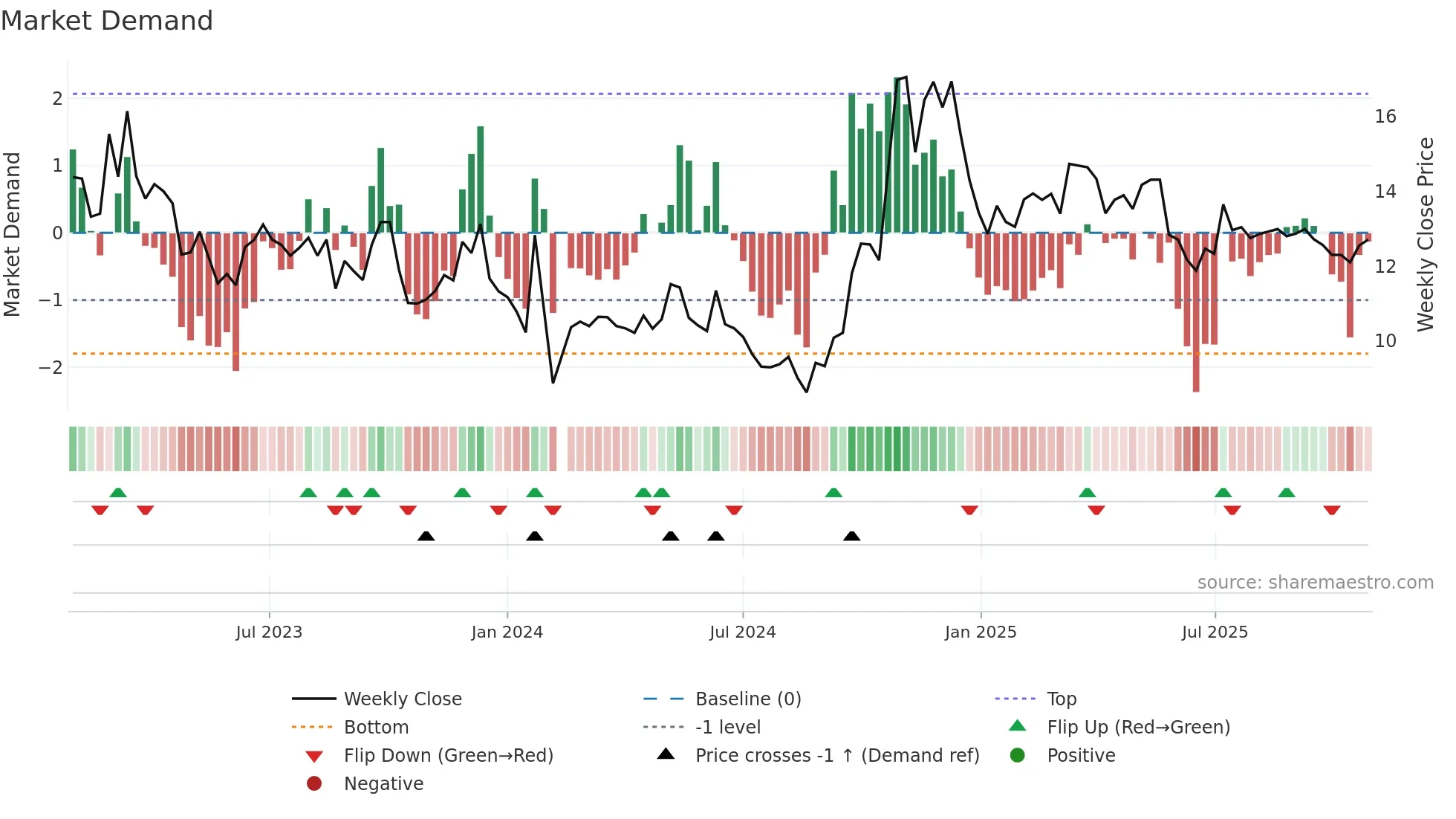 000151 weekly Market Demand chart