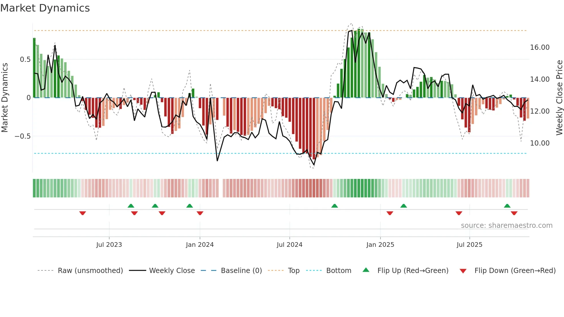 000151 weekly Market Dynamics chart