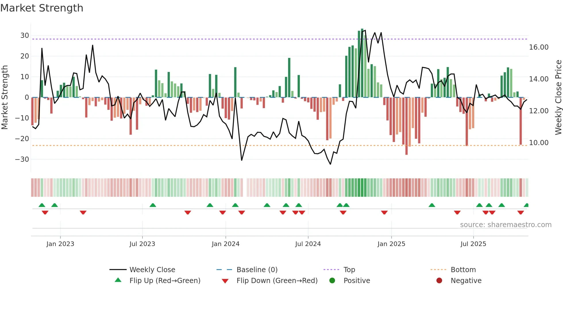 000151 weekly Market Strength chart