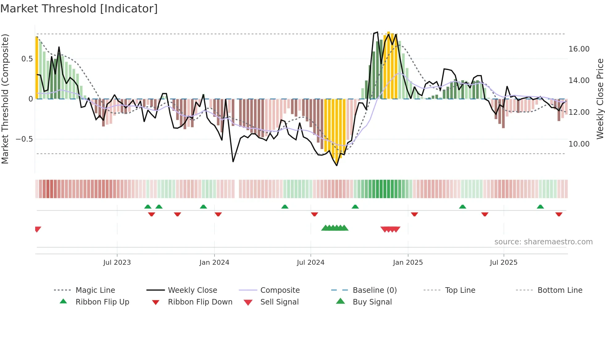 000151 weekly Market Threshold chart