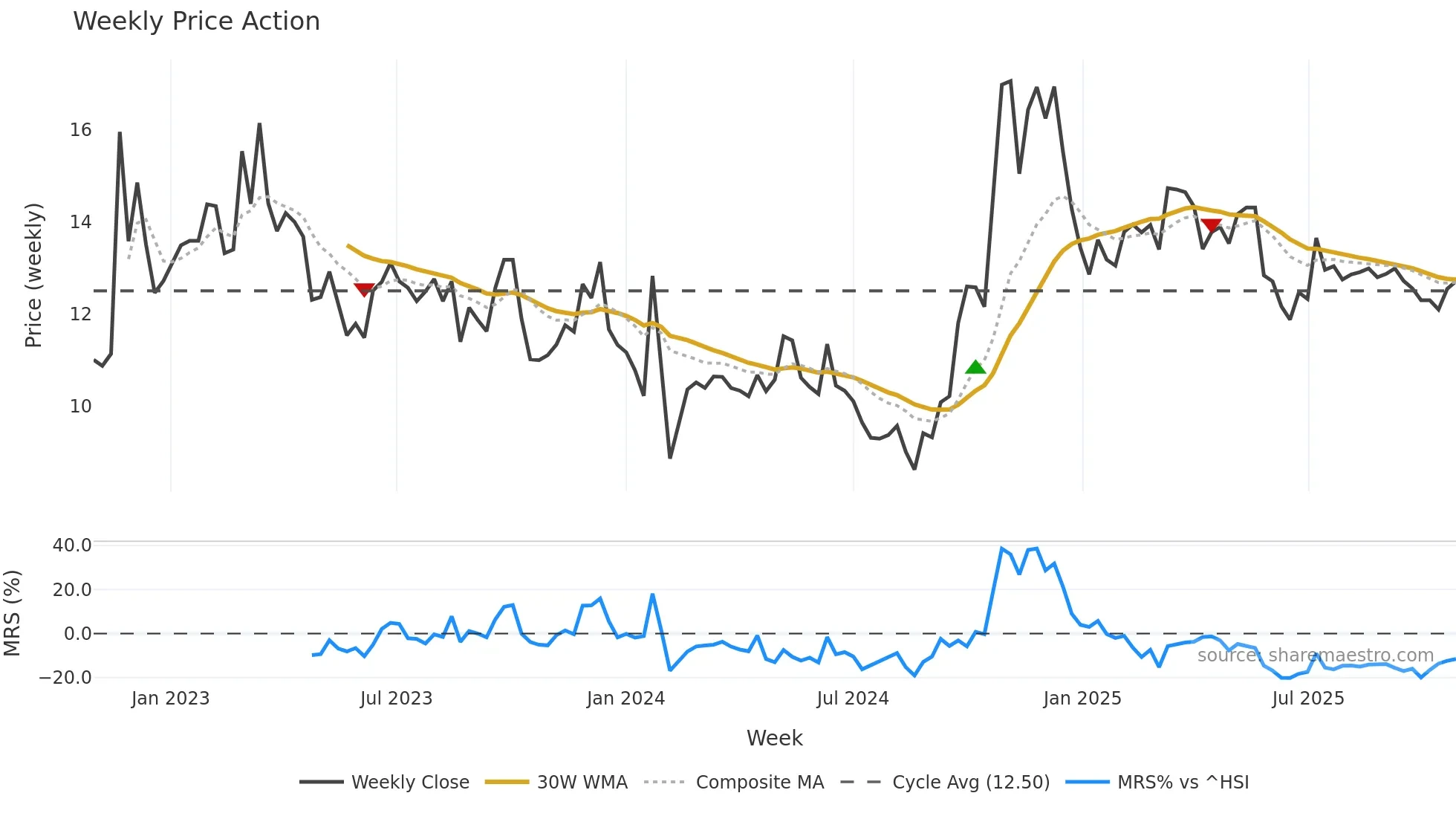 000151 weekly Price Action chart, closing 2025-10-27