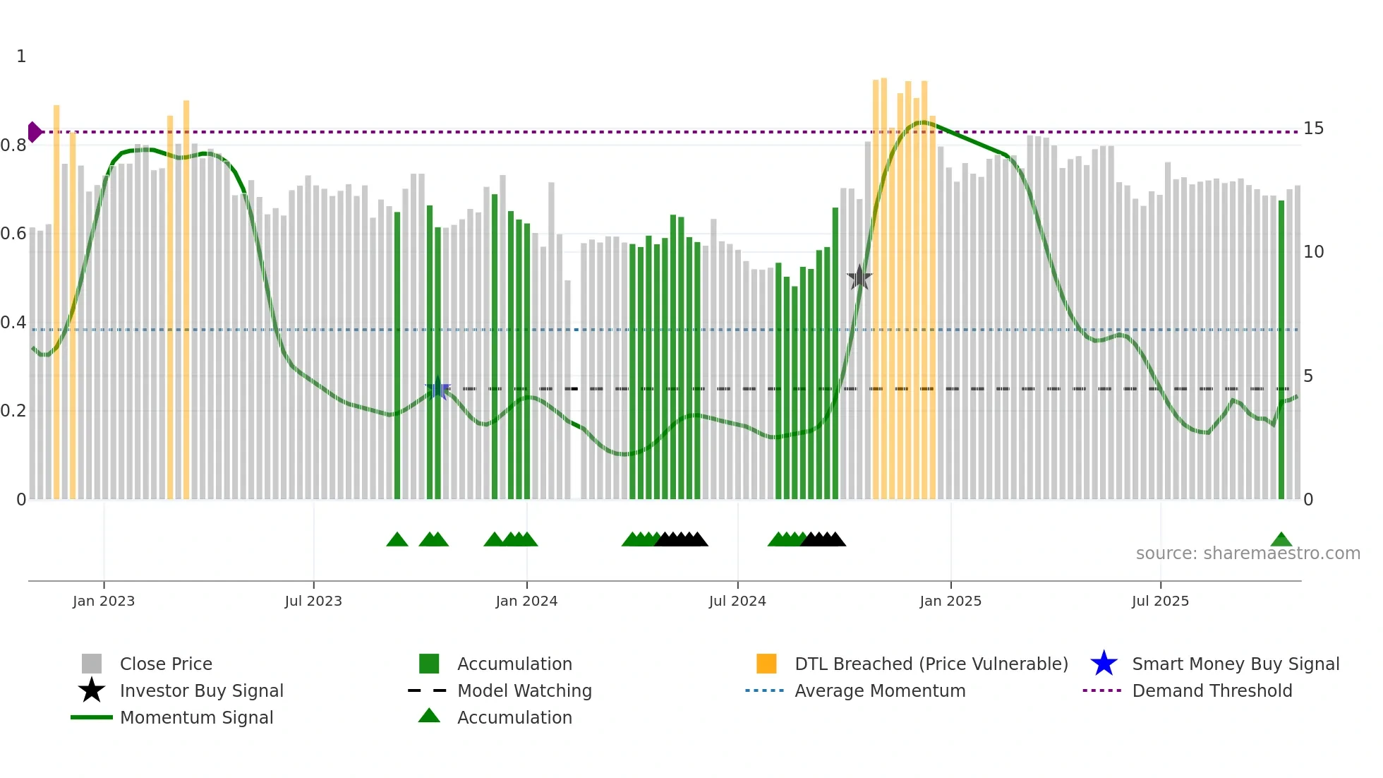 000151 weekly Smart Money chart