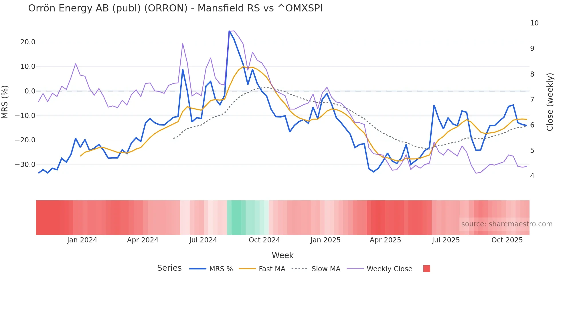 ORRON Mansfield Relative Strength chart