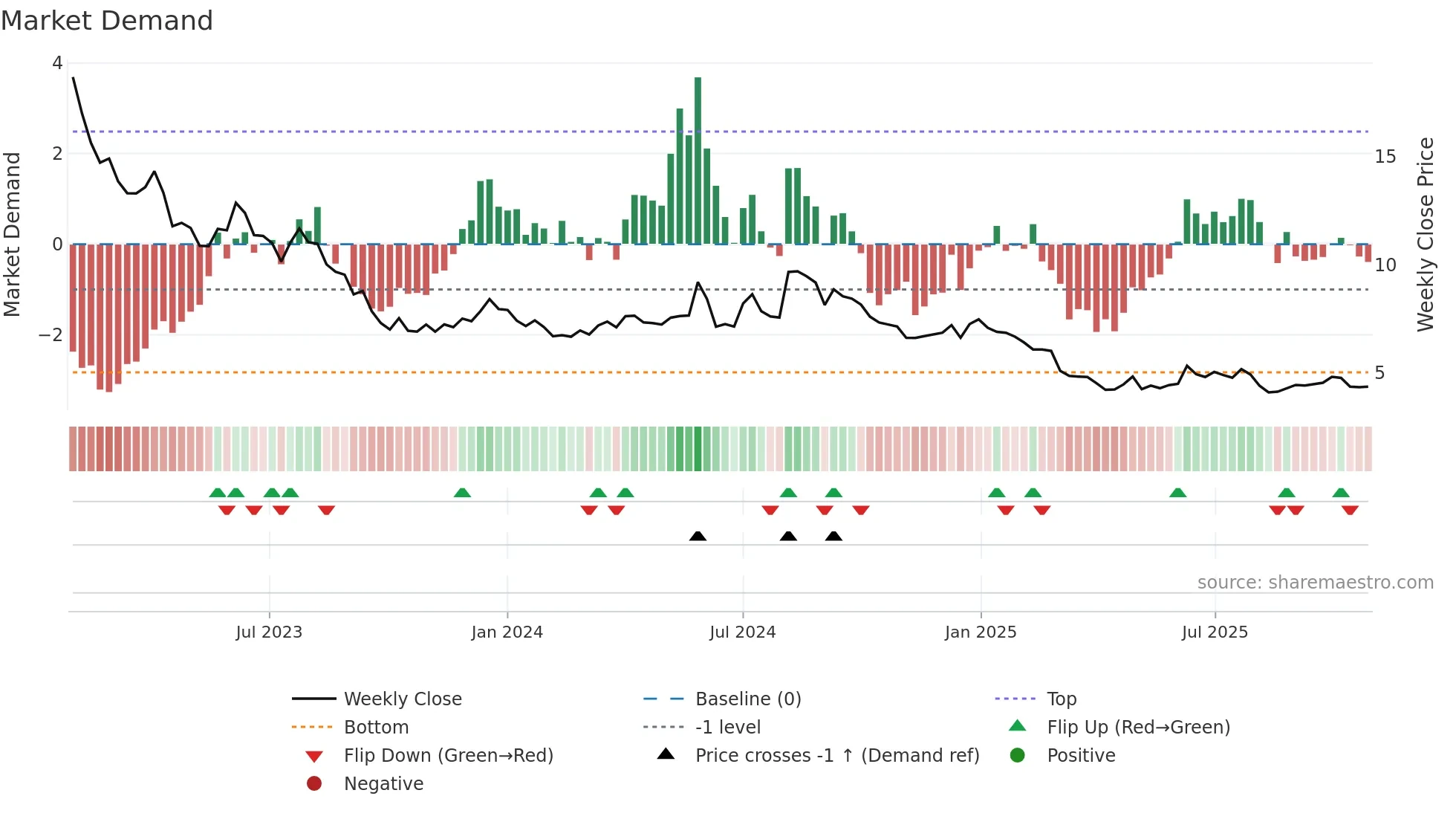 ORRON weekly Market Demand chart