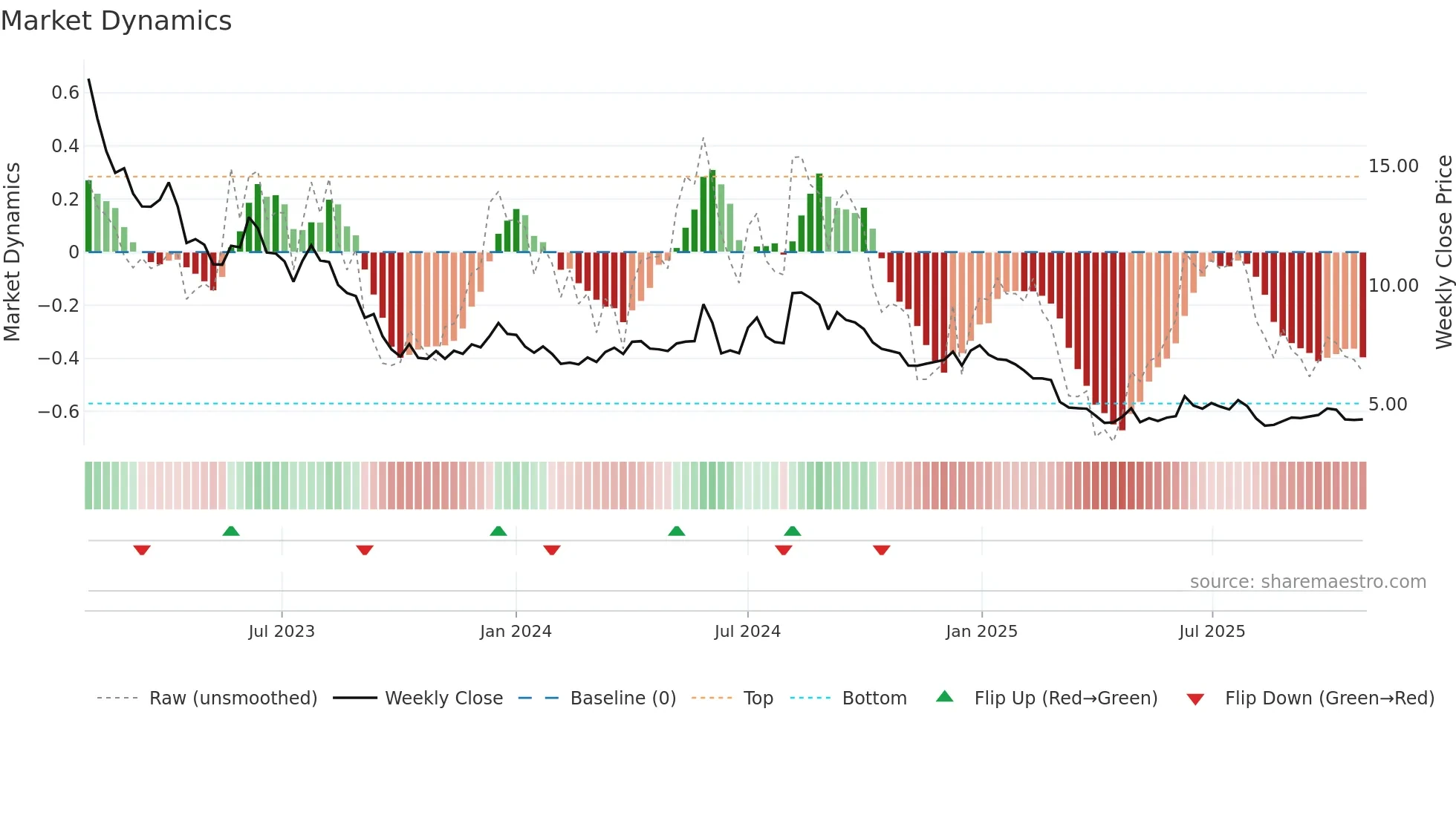 ORRON weekly Market Dynamics chart