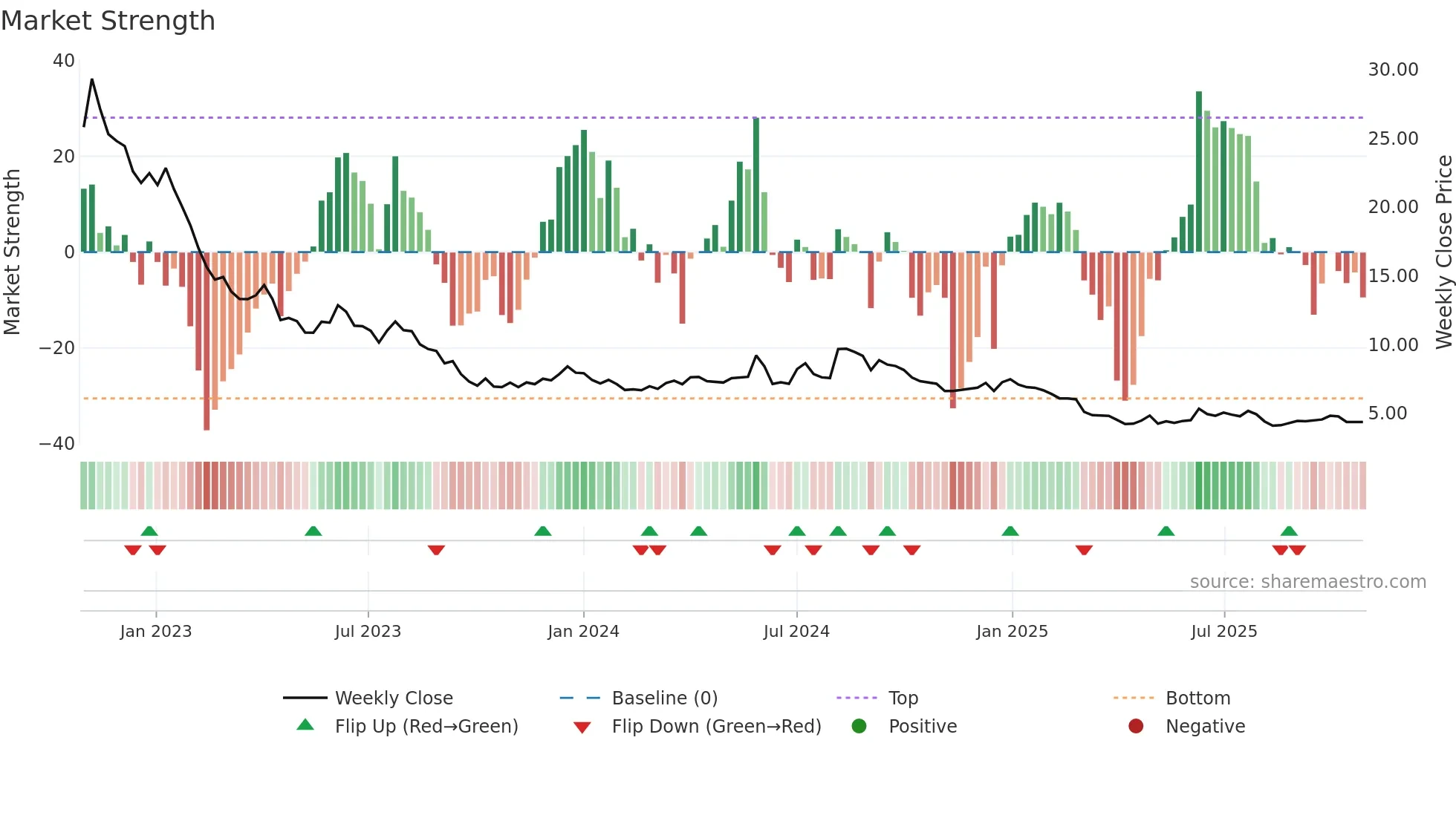ORRON weekly Market Strength chart