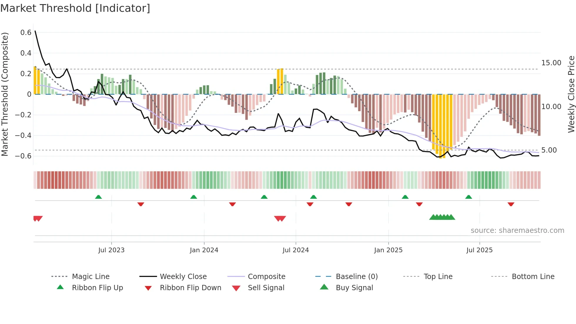 ORRON weekly Market Threshold chart