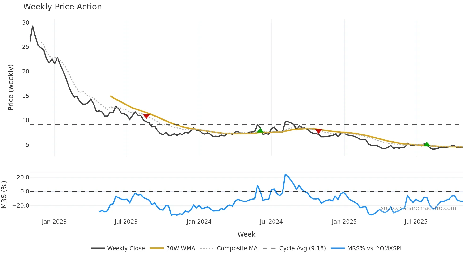 ORRON weekly Price Action chart, closing 2025-10-27