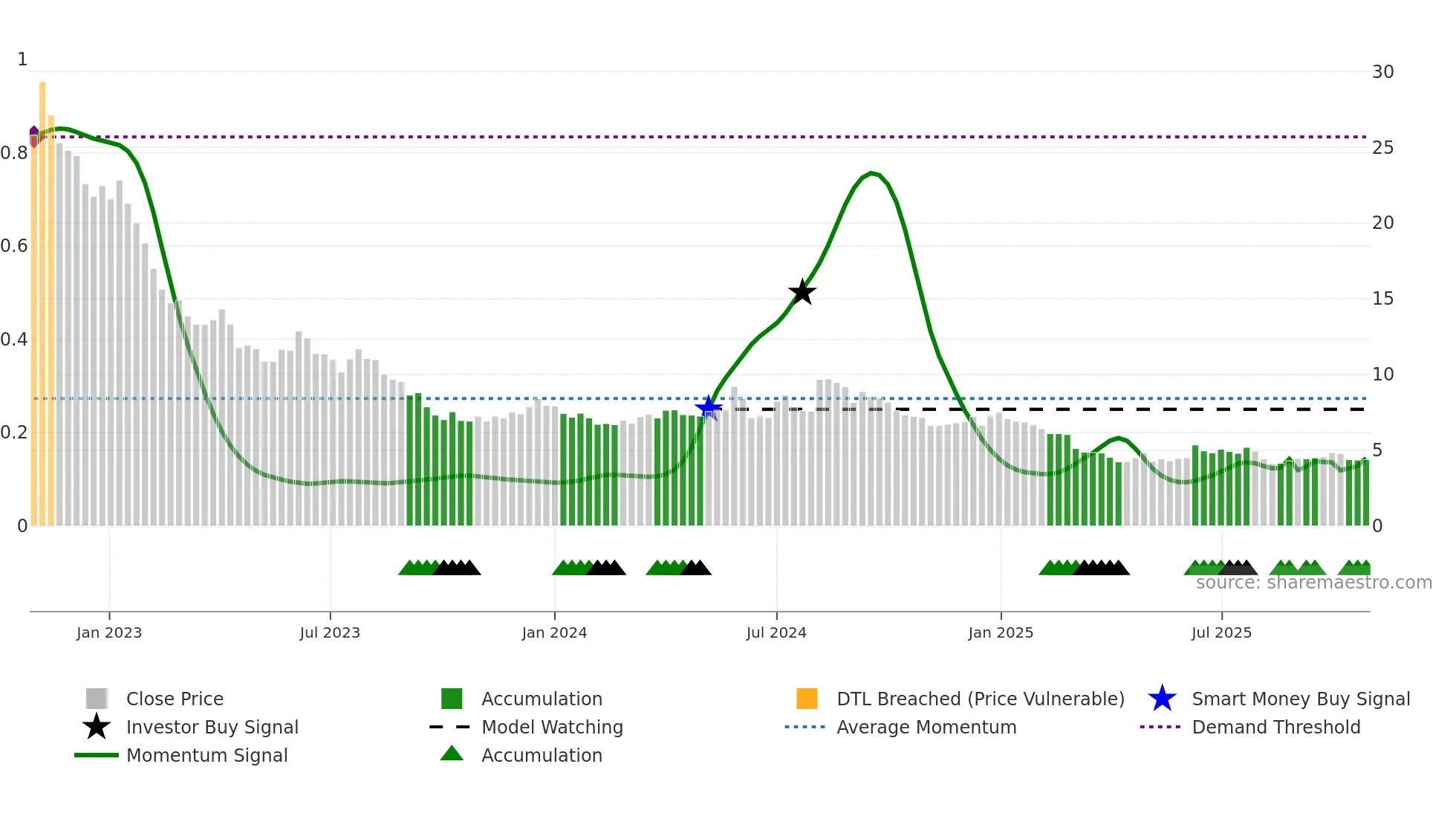 ORRON weekly Smart Money chart