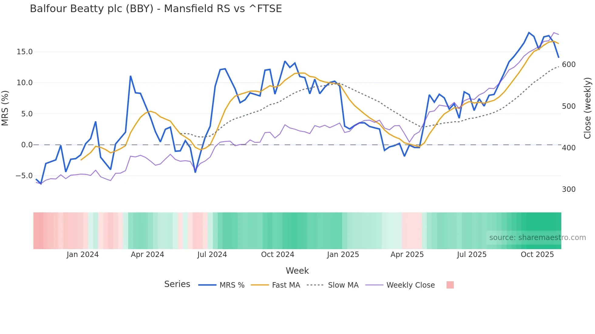 BBY Mansfield Relative Strength chart