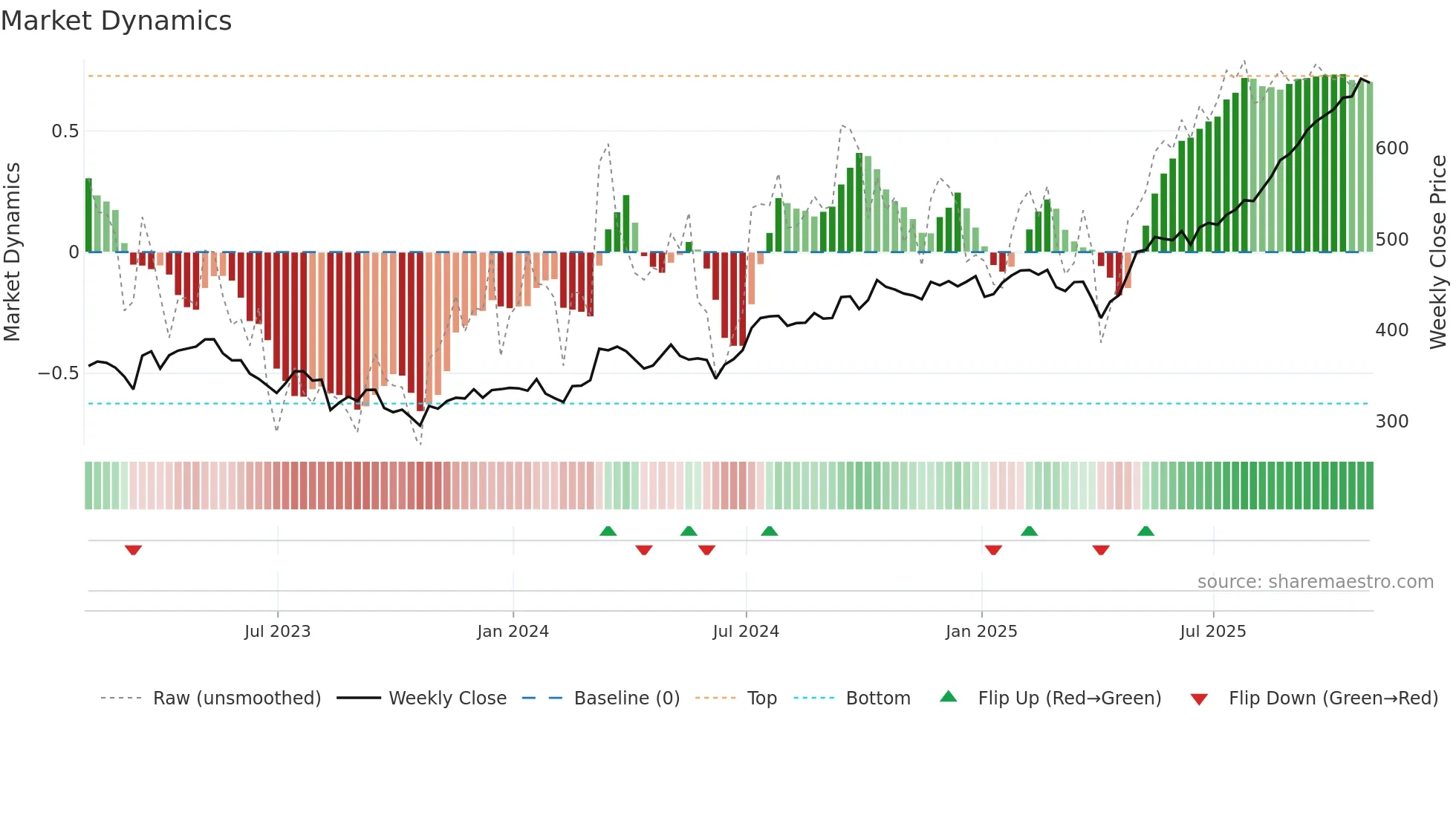 BBY weekly Market Dynamics chart