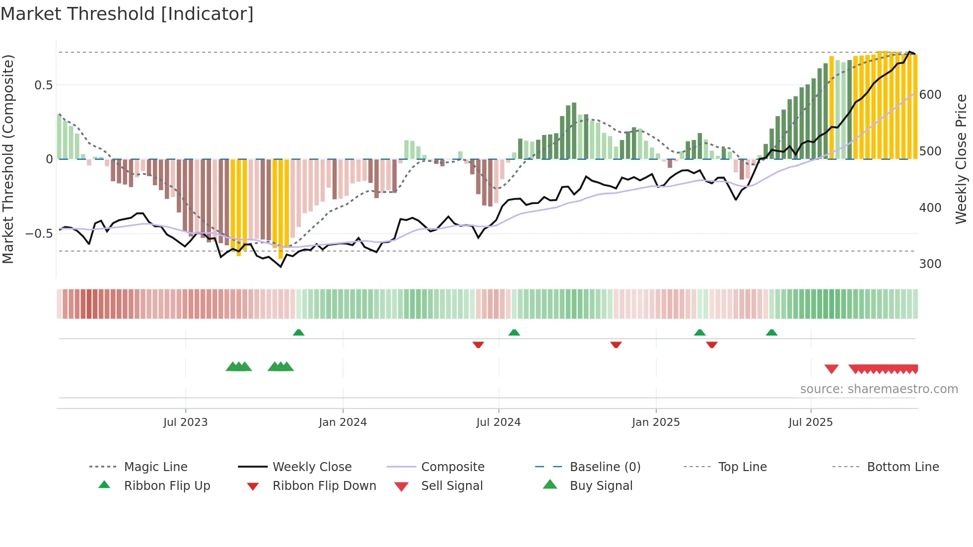 BBY weekly Market Threshold chart