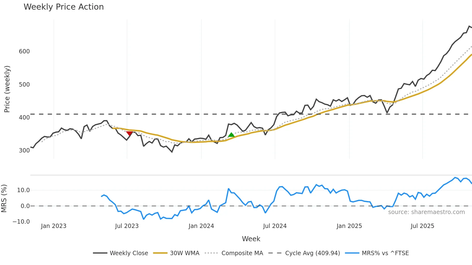 BBY weekly Price Action chart, closing 2025-10-31